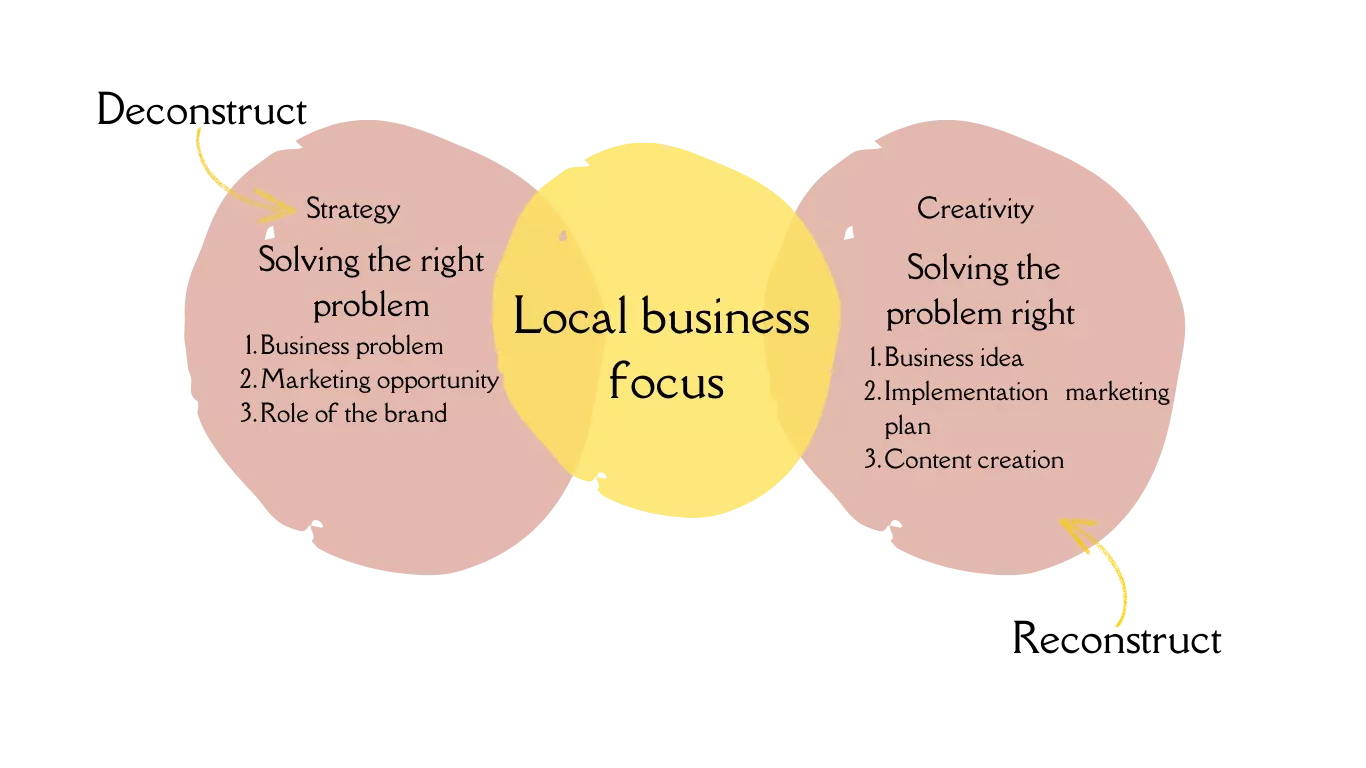 Strategy, Creativity - Focusing on Local Business and solving the right problems